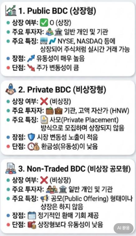 운용형태에 따른 BDC 분류 및 특징